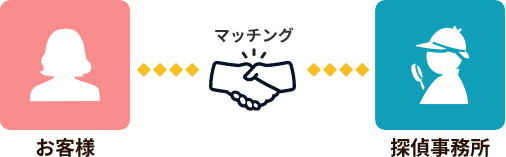 お客様　マッチング　探偵社
