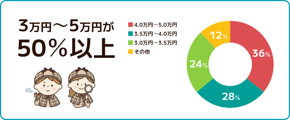 50%以上