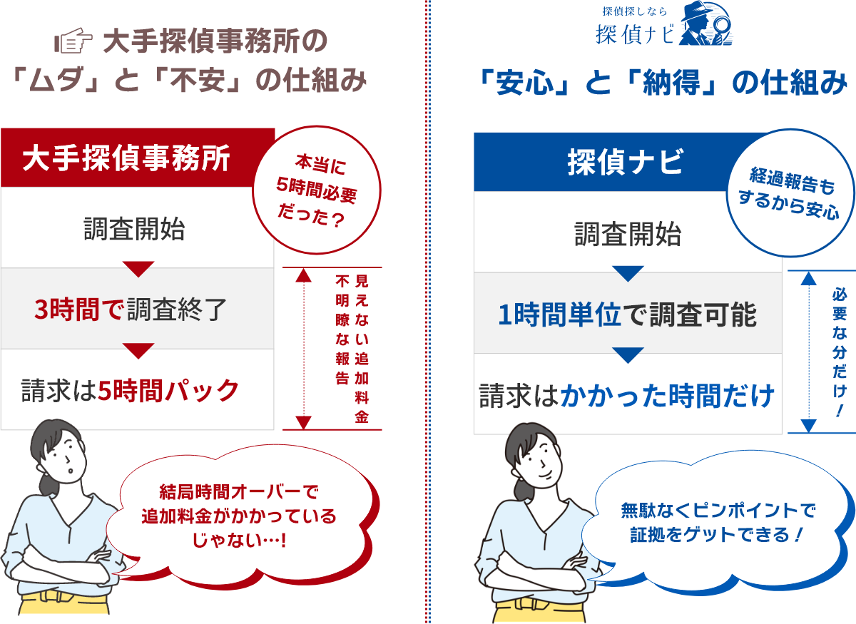 大手事務所のムダと不安の仕組み 安心と納得の仕組み